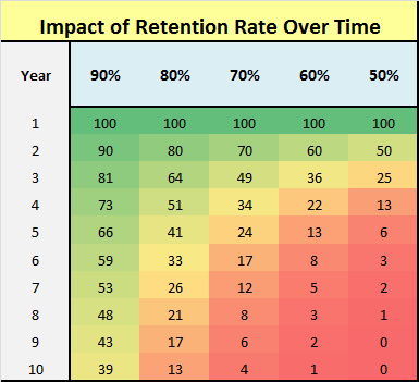 Retention Time