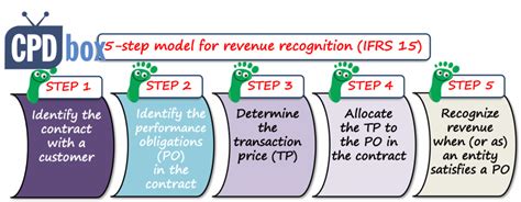 Revenue Recognition Five Step Model