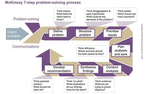 Review The Five Step Problem Solving Process Solving Problems With