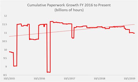 Revisiting The Idea Of A Paperwork Budget Aaf