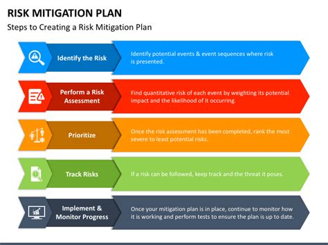 Risk Mitigation Plan Powerpoint And Google Slides Template Ppt Slides