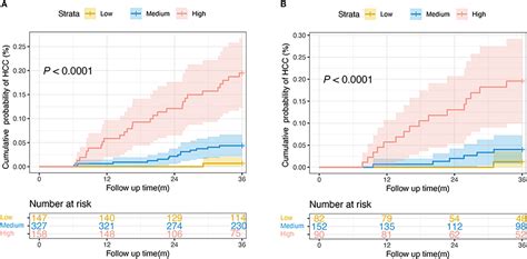 Risk Prediction Of Hepatocellular Carcinoma In Patients With Cirrhosis