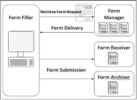 Roles And Steps For Retrieve Forms For Data Capture Transactions