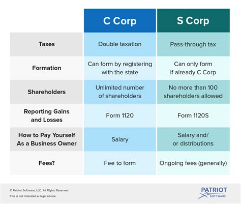 S Corp C Corp Whats The Difference