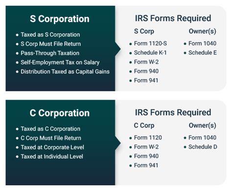 S Corp Vs C Corp What S The Difference Truic