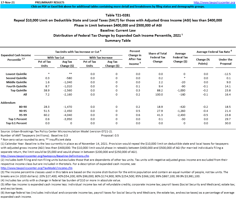 Salt Tax Deduction 2024 State And Local Taxes Repeal Cap Expiration