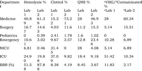 Sample Rejection Rates For Major Criterion As Per The Different