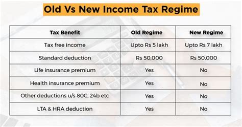 Save Income Tax Using Old Tax Regime No Tax On 11 Lakh Income