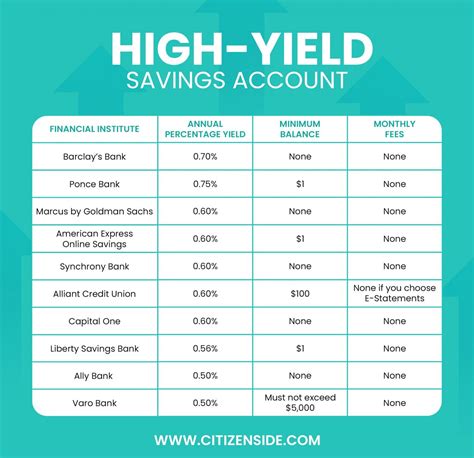 Savings Accounts Explained Options How To Open