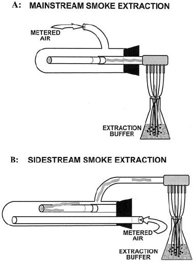 Schematic Of Smoke Extraction Methods A In Mainstream Extraction All