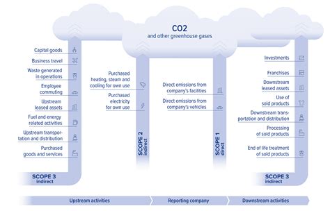 Scope 1 2 And 3 Complete Guide Climatepartner