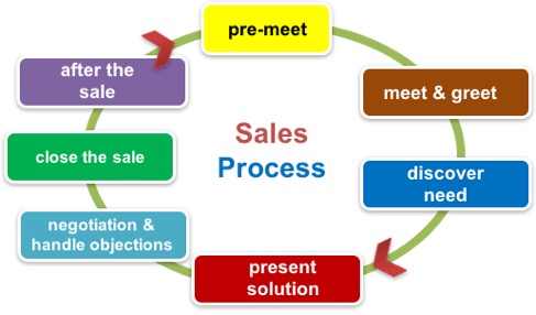 Selling/Sales Process: A Complete Step-By-Step Guide [2022, 44% Off