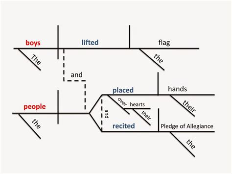 Sentence Diagramming Generator