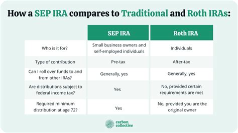 Sep Ira Vs Roth Ira Definition How To Set Up Amp Major Differences