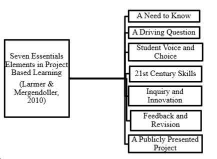 Seven Essentials Elements In Project Based Learning Download