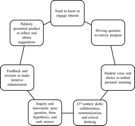 Seven Essentials For Project Based Learning According To Larmer And