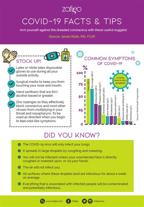 Share Facts About Covid 19 Community Health