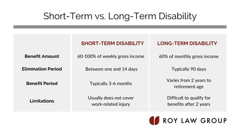 Short Term Vs Long Term Disability Insurance