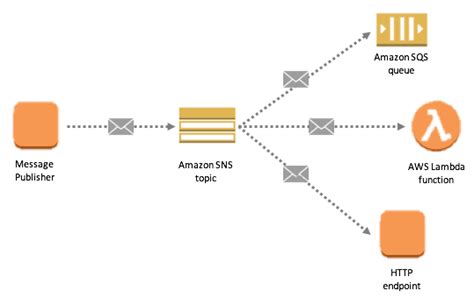 Simplify Your Pub Sub Messaging With Amazon Sns Message Filtering Aws