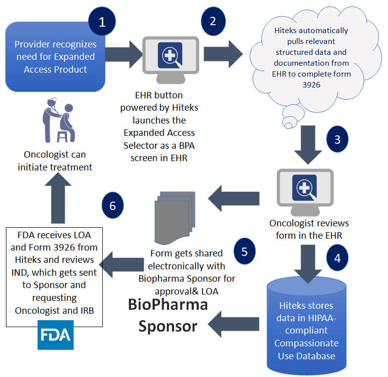 Simplifying Paperwork And Increasing Patient Access To Oncology Compassionate Use Therapeutics Medical Documentation Software Clinical Documentation Improvement Cdi Clinical Documentation Improvement Cdi Program Insight