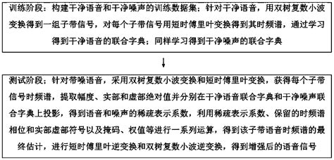 Single Channel Speech Enhancement Method Based On Joint Dictionary