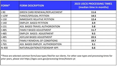 Slower Uscis Processing Times Why Is Uscis So Slow