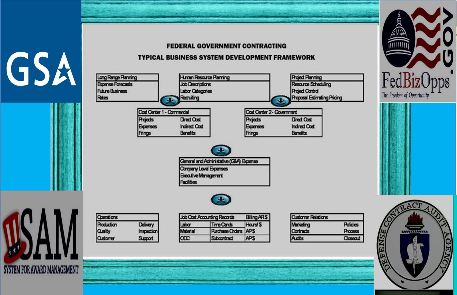 Small Business Federal Government Contracting Smalltofeds Federal