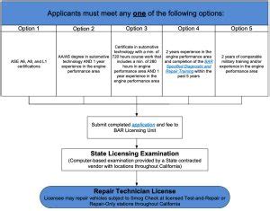 Smog Check Repair License Bar Specified Diagnostic And Repair