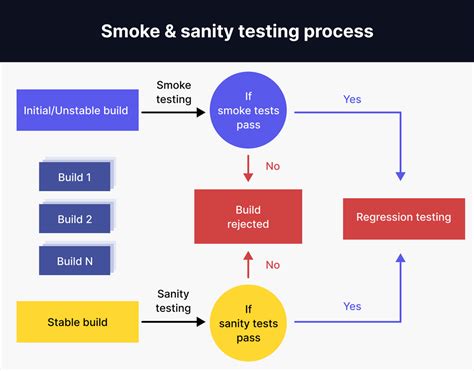 Smoke Testing Vs Sanity Testing All You Need To Know