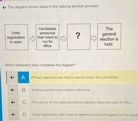 Solved The Diagram Shows Steps In The National Election Process