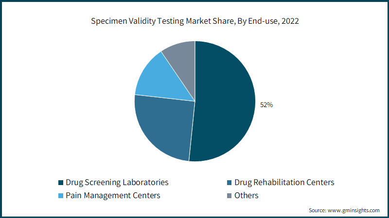 Specimen Validity Testing Market Size Share Amp Analysis 2032