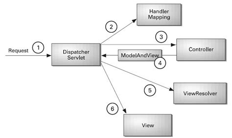 Spring Spring 5 Mvc With Java Based Configuration By Minikuma Medium