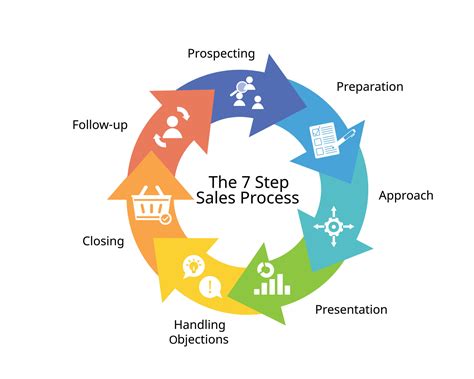 Stages Of Selling Process