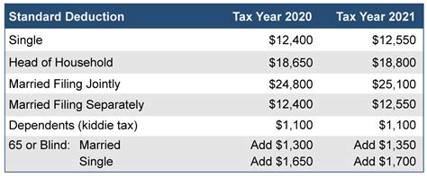 Standard Deductions For 2021 Tax Year