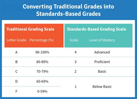 Standards Based Grading What To Know In 2020 Schoology Standards