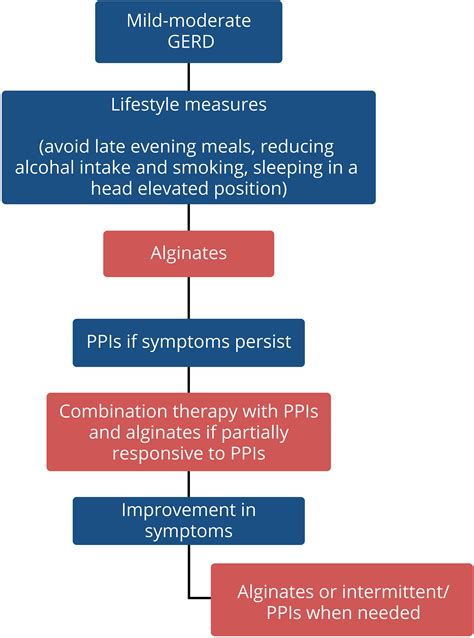 Standards Of Care For Gerd