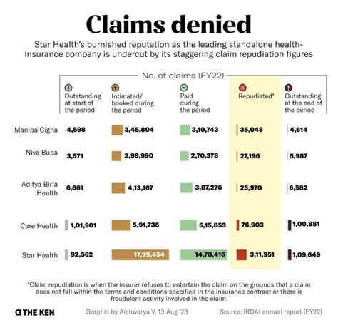 Star Health And Care Health Insurance High Claim Rejection Rates The Prudent Investor High