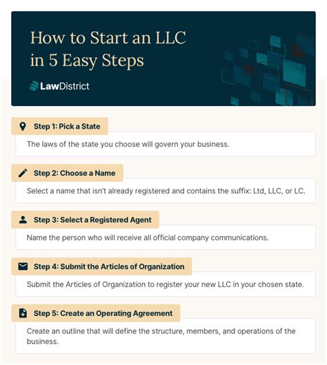 Starting An Llc What You Should Know By Lawdistrict Medium