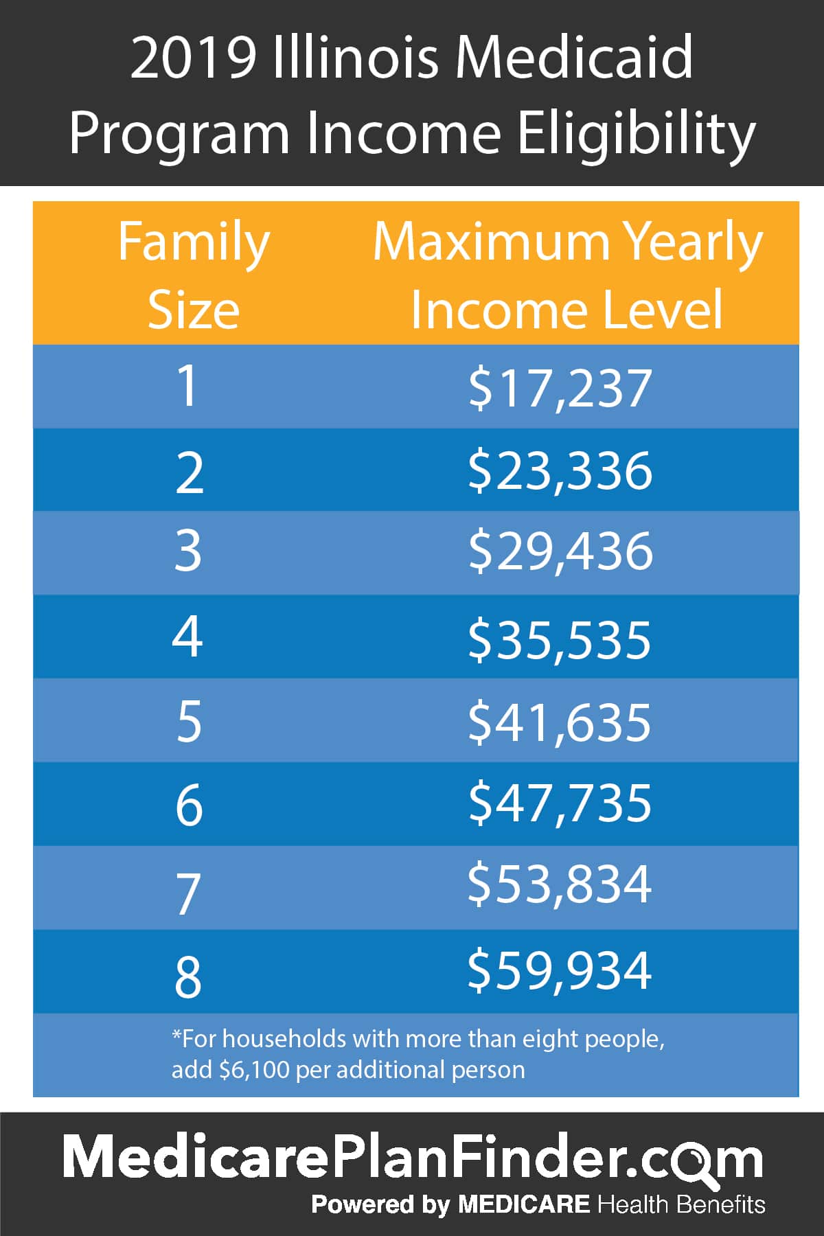 State Of Ohio Medicaid Income Guidelines 2023