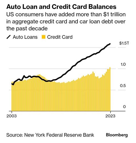 States With The Most Auto Loan Debt Copilot