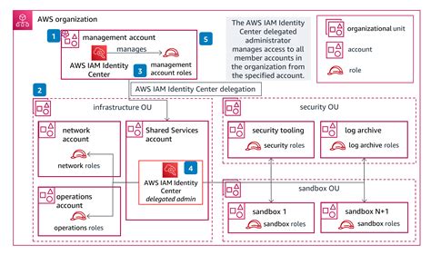 Static Blog Guarding The Gates Identity And Access Management Iam