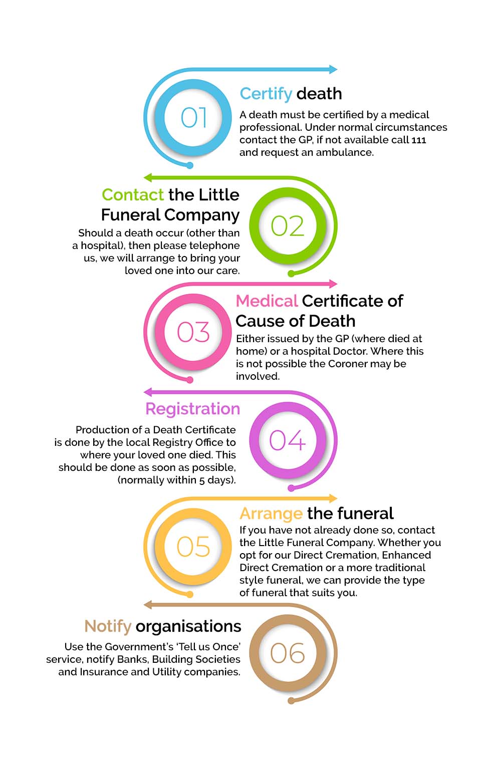 Step By Step Guide Following A Death The Little Funeral Co