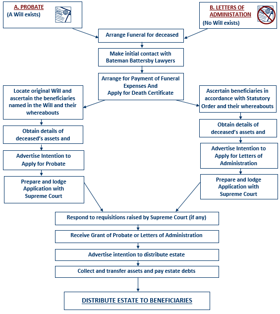 Step By Step Guide On How To Apply For An Estate Probate Ein Or Tin