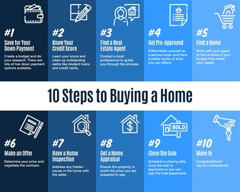 Step By Step Guide To The Process Of Buying A House Penny Polly