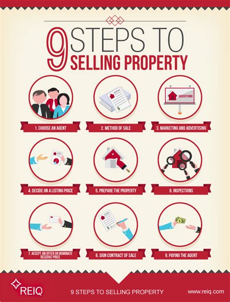 Step By Step Process For Selling Your Home Infographic Mighty House