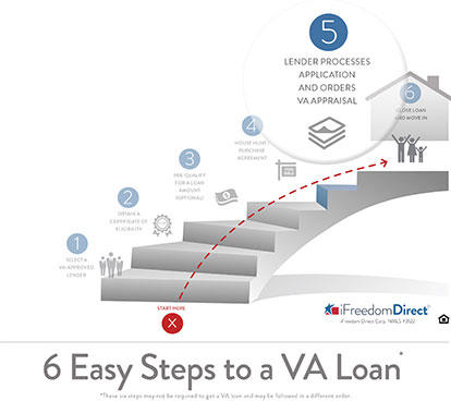 Step By Step To A Va Loan 5 Loan Application And Appraisal Military Com