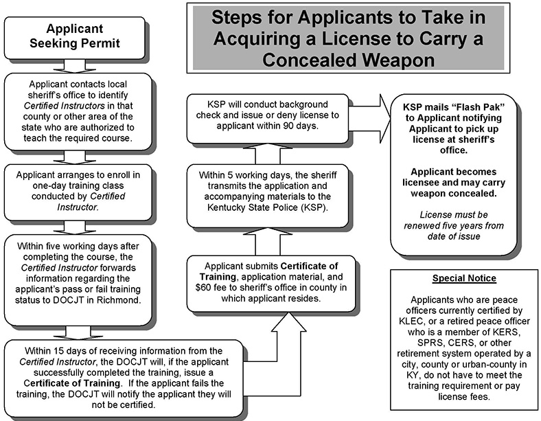 Steps For Acquiring A License