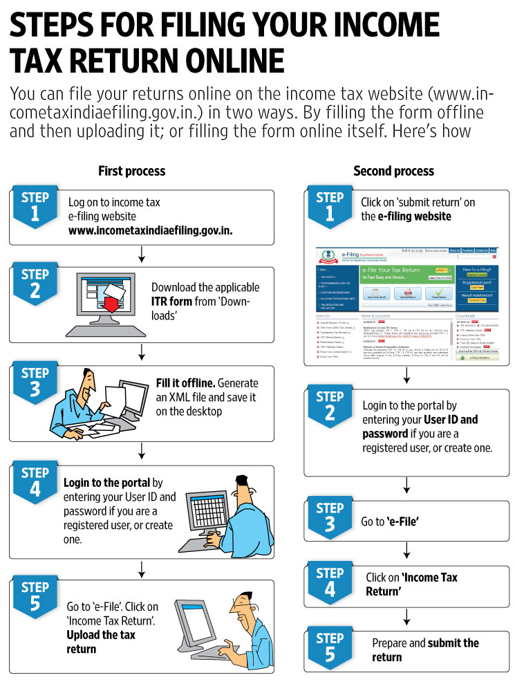 Steps For Filing Your Income Tax Return Online Livemint