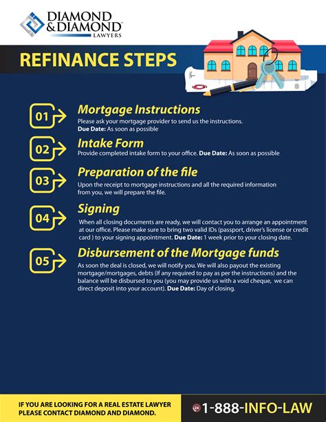 Steps For Your Refinance Transaction Diamond Amp Diamond Lawyers