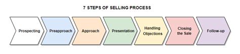 Steps Of Buying And Selling Process Powerpoint Lupon Gov Ph